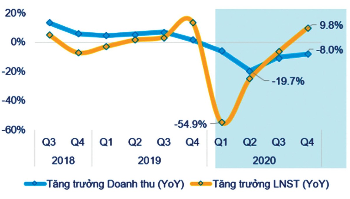 Đồ thị 2: Tăng trưởng doanh thu và lợi nhuận sau thuế của các doanh nghiệp trên 3 sàn (so với cùng kỳ). Đồ thị 2: Tăng trưởng doanh thu và lợi nhuận sau thuế của các doanh nghiệp trên 3 sàn (so với cùng kỳ).
