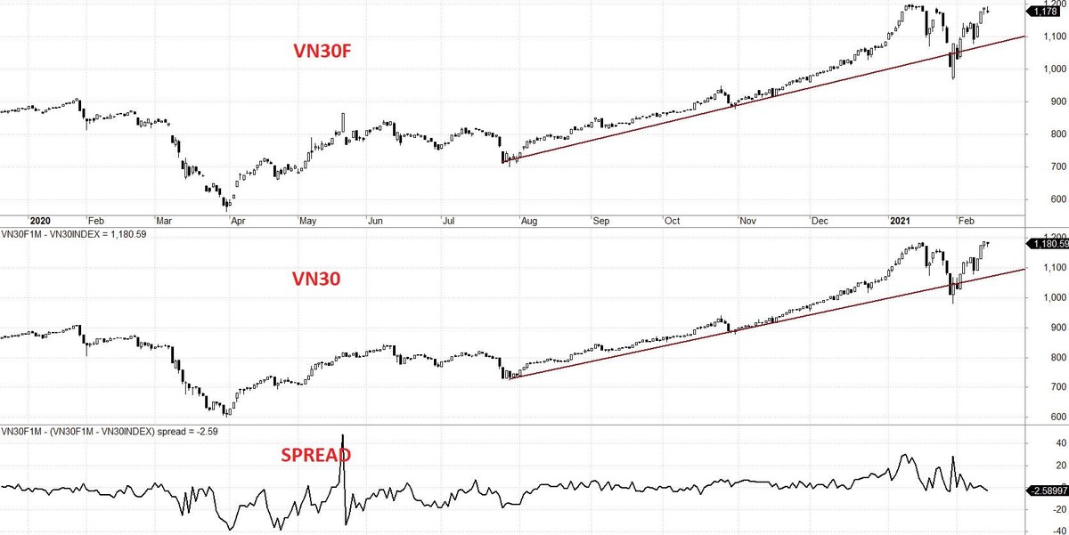 Diễn biến VN30F, VN30 và mức chênh lệch giá. Diễn biến VN30F, VN30 và mức chênh lệch giá.