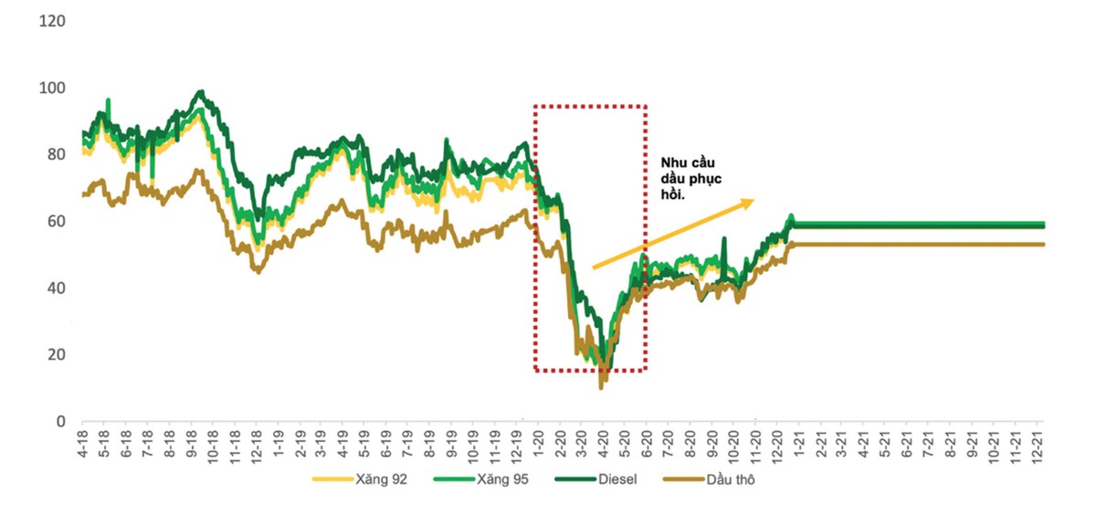 Biến động giá xăng 92, xăng 95, dầu diesel và dầu thô (USD/ thùng). Nguồn: Bộ Công thương, Bloomberg, PHFM, PHS. Biến động giá xăng 92, xăng 95, dầu diesel và dầu thô (USD/ thùng). Nguồn: Bộ Công thương, Bloomberg, PHFM, PHS.