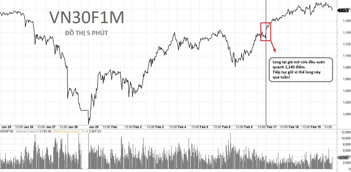 Diễn biến VN30F1M và chiến lược giao dịch tuần qua. Diễn biến VN30F1M và chiến lược giao dịch tuần qua.
