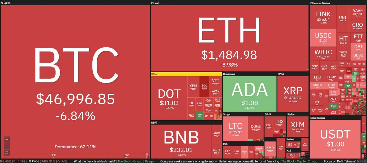 Thị trường giảm giá mạnh theo Bitcoin trong phiên giao dịch ngày hôm nay. Nguồn: Coin360. Thị trường giảm giá mạnh theo Bitcoin trong phiên giao dịch ngày hôm nay. Nguồn: Coin360.