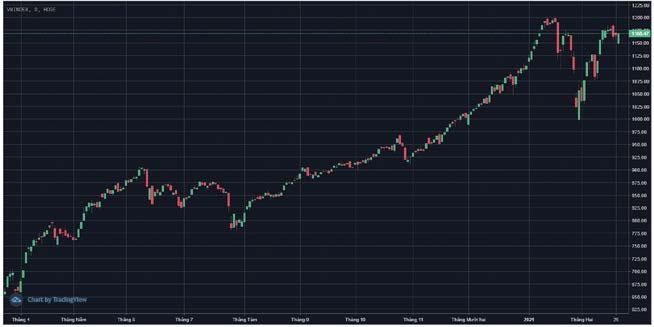 Diễn biến VN-Index trong 1 năm qua, hiện đạt 1.168,47 điểm.