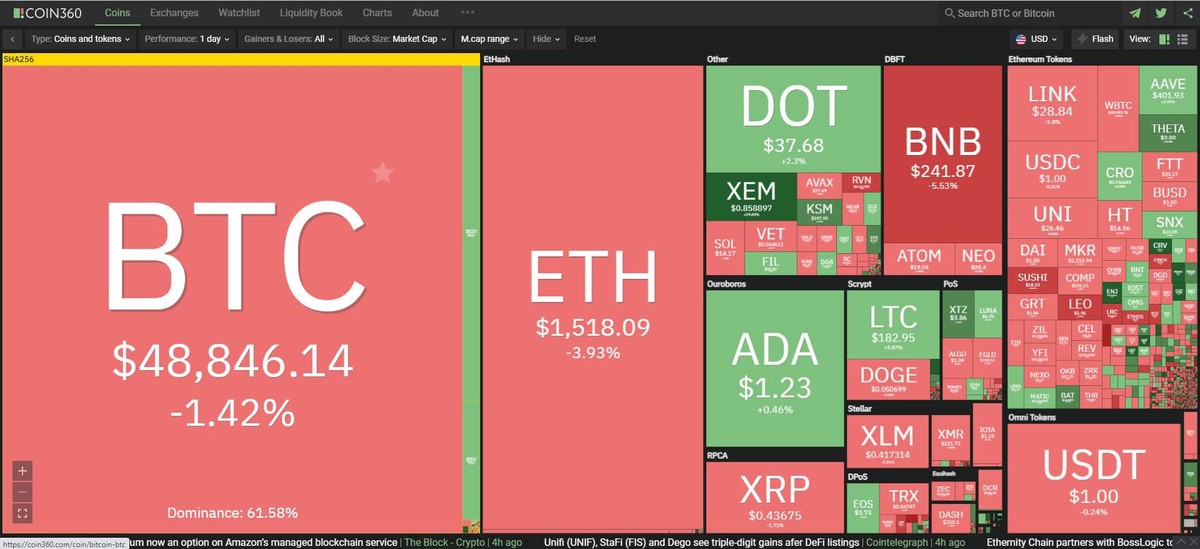Thị trường chững lại trong phiên giao dịch ngày hôm nay. Nguồn: Coin360. Thị trường chững lại trong phiên giao dịch ngày hôm nay. Nguồn: Coin360.