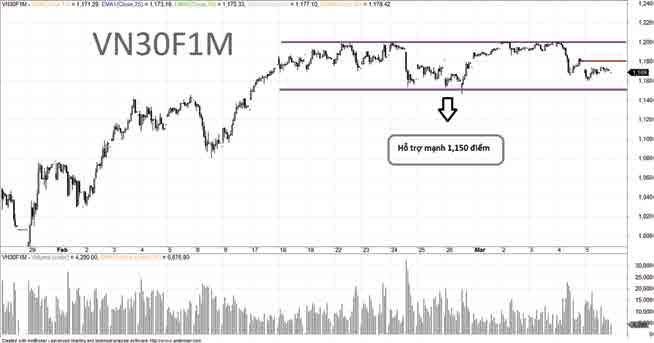 Hợp đồng tương lai kỳ hạn 1 tháng đang có mức hỗ trợ 1.150 điểm. Hợp đồng tương lai kỳ hạn 1 tháng đang có mức hỗ trợ 1.150 điểm.
