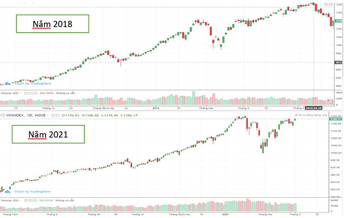 VN-Index đang có những diễn biến khá tương đồng với giai đoạn vượt đỉnh lịch sử vào năm 2018. VN-Index đang có những diễn biến khá tương đồng với giai đoạn vượt đỉnh lịch sử vào năm 2018.