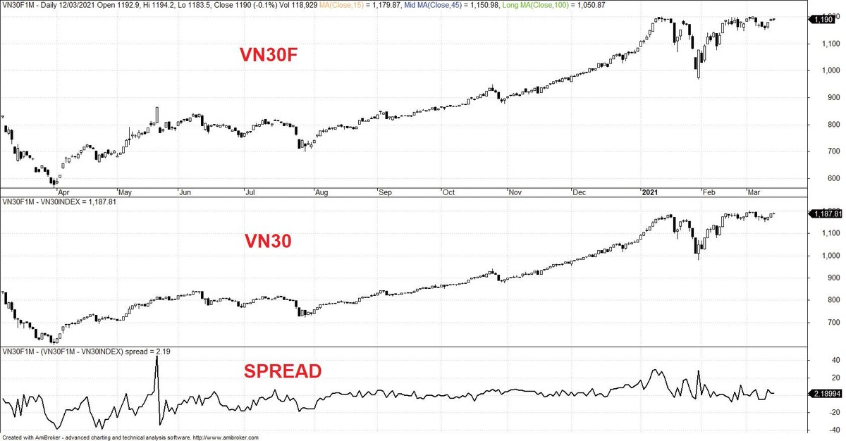 Diễn biến VN30F, VN30 và mức chênh lệch giá. Diễn biến VN30F, VN30 và mức chênh lệch giá.