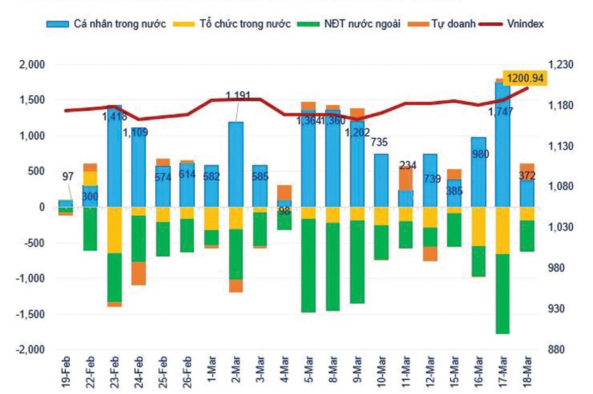 Mua bán ròng khớp lệnh theo loại nhà đầu tư - 20 phiên gần nhất (tỷ VNĐ). Mua bán ròng khớp lệnh theo loại nhà đầu tư - 20 phiên gần nhất (tỷ VNĐ).