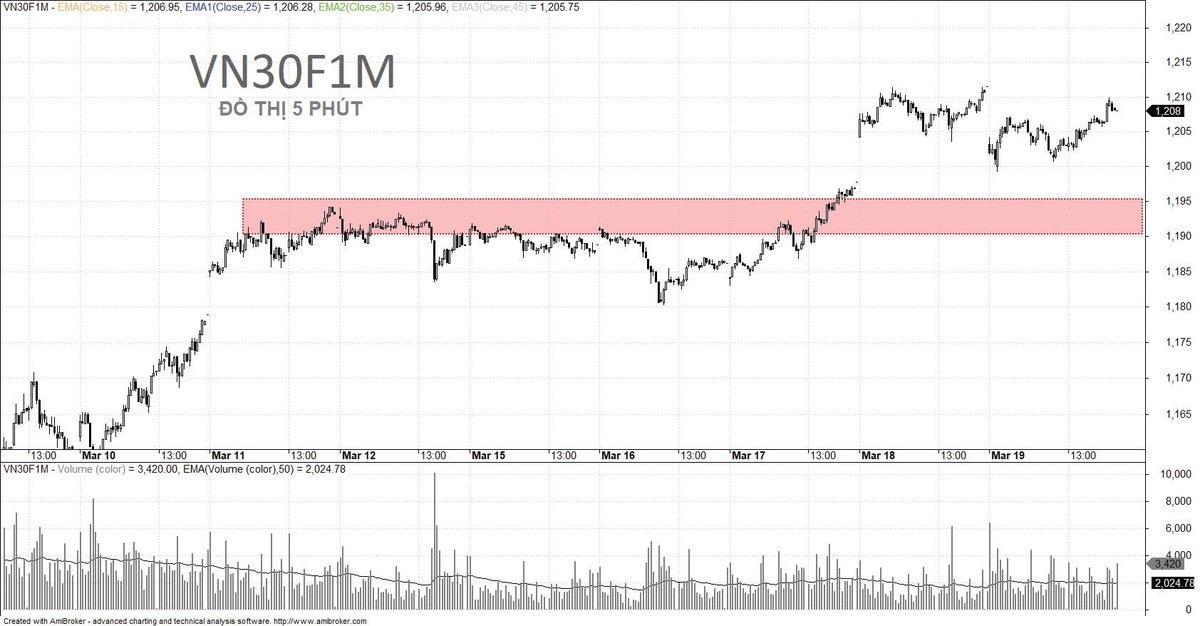 Chỉ số phái sinh đã vượt ngưỡng 1.200 điểm thành công. Chỉ số phái sinh đã vượt ngưỡng 1.200 điểm thành công.