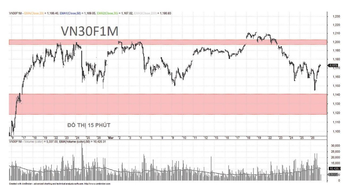 Chiến lược giao dịch phái sinh nên ưu tiên canh mua.