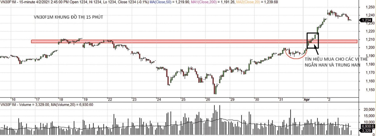 VN30F1M có thể tăng trở lại, nhưng vị thế mua nên được cân nhắc kỹ hơn.