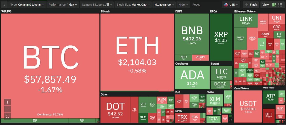 Top 10 phân hóa trong phiên giao dịch ngày hôm nay. Nguồn: Coin360.