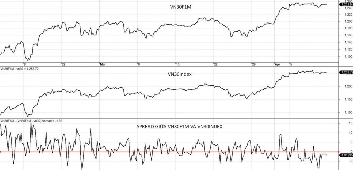 Diễn biến VN30F1M, VN30-Index và mức chênh lệch giá. Diễn biến VN30F1M, VN30-Index và mức chênh lệch giá.