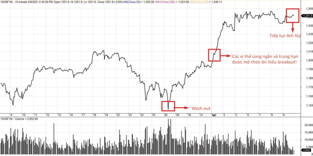 VN30F1M đang có diễn biến tích lũy sau khi bật tăng. VN30F1M đang có diễn biến tích lũy sau khi bật tăng.
