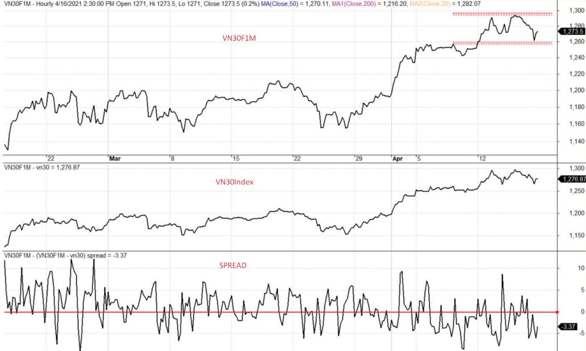 Diễn biến VN30F, VN30 và mức chênh lệch giá.