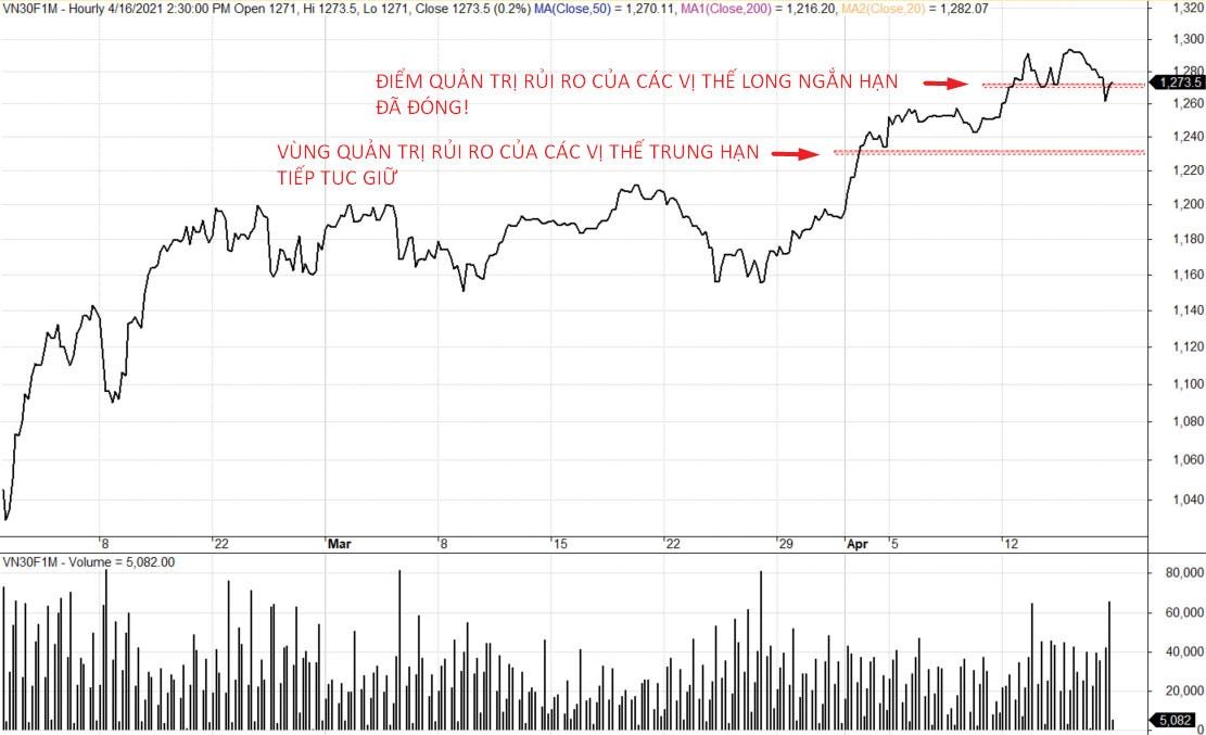 Xu hướng trung hạn của VN30F1M được bảo toàn.