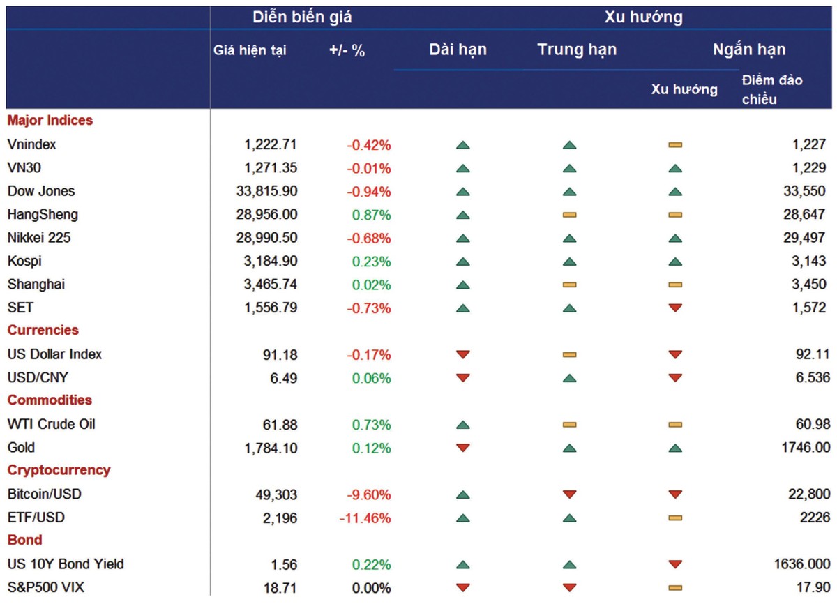 Xu hướng giá của một số tài sản đầu tư trên thế giới.