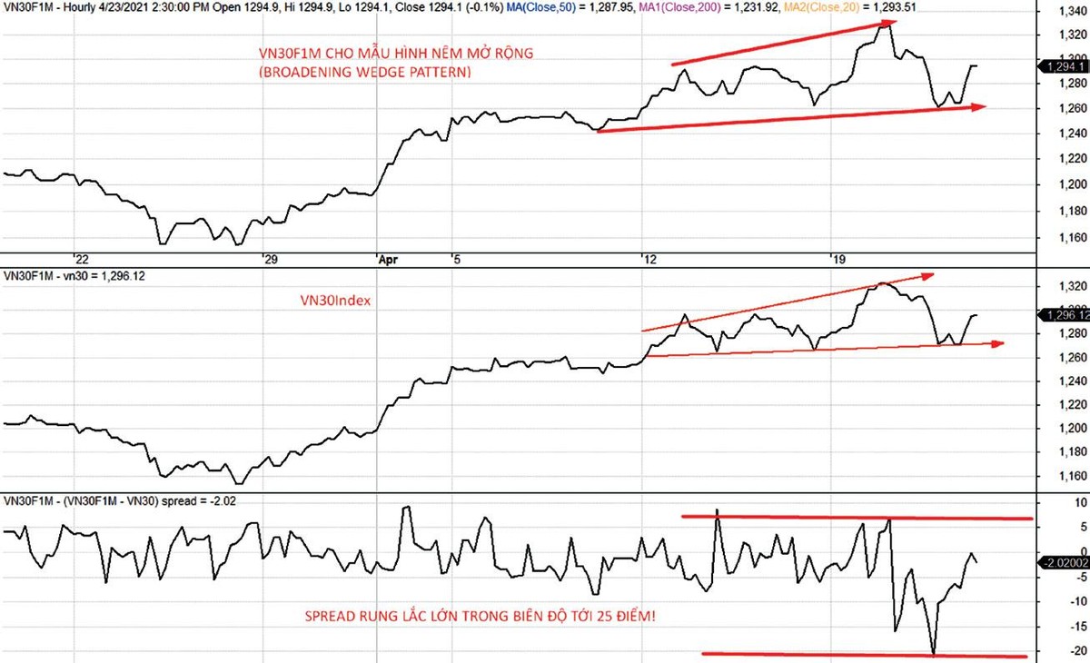 Diễn biến VN30F1M, VN30-Index và mức chênh lệch giá.