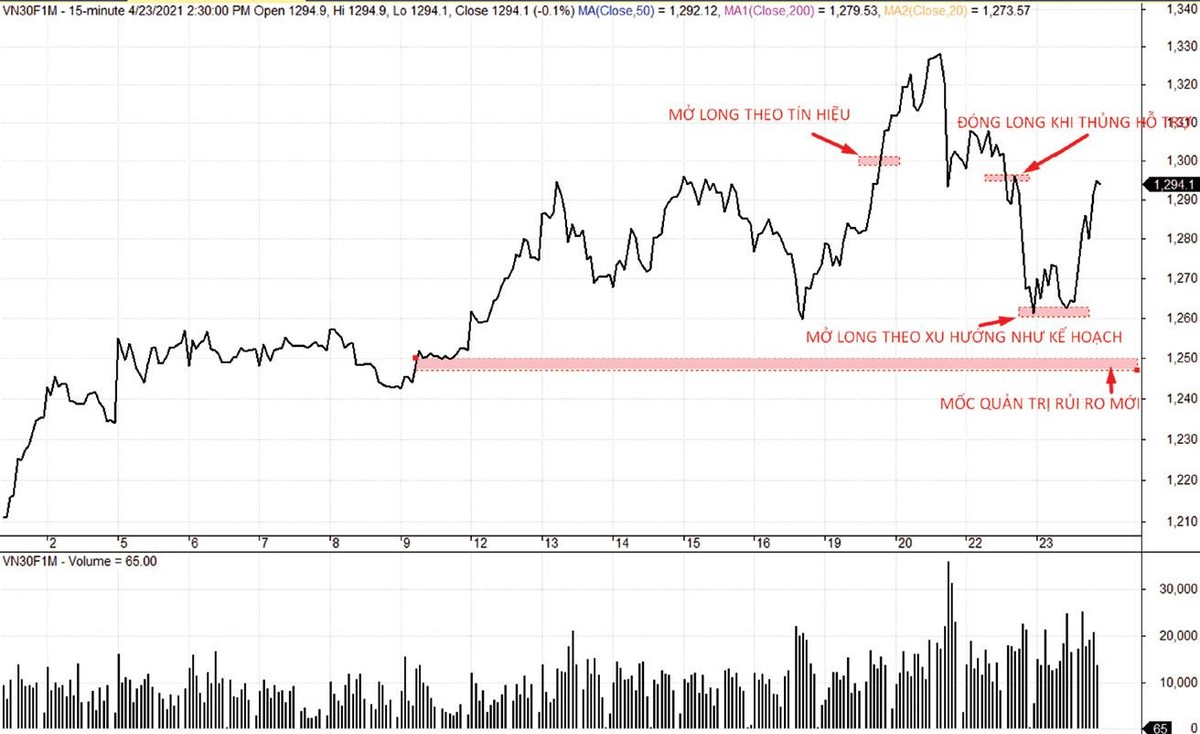 Kế hoạch đóng, mở vị thế mua (Long) VN30F1M trong tuần qua.
