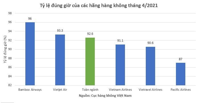 Tỷ lệ bay đúng giờ của các hãng hàng không Việt Nam tháng 4/2021.