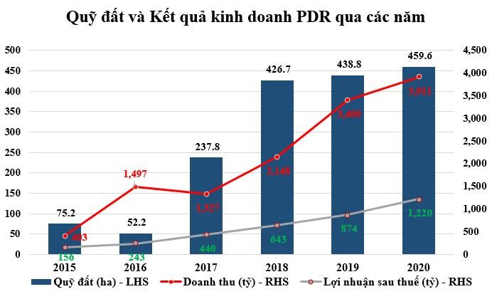 Biểu đồ kết quả kinh doanh của PDR giai đoạn 2015-2020.