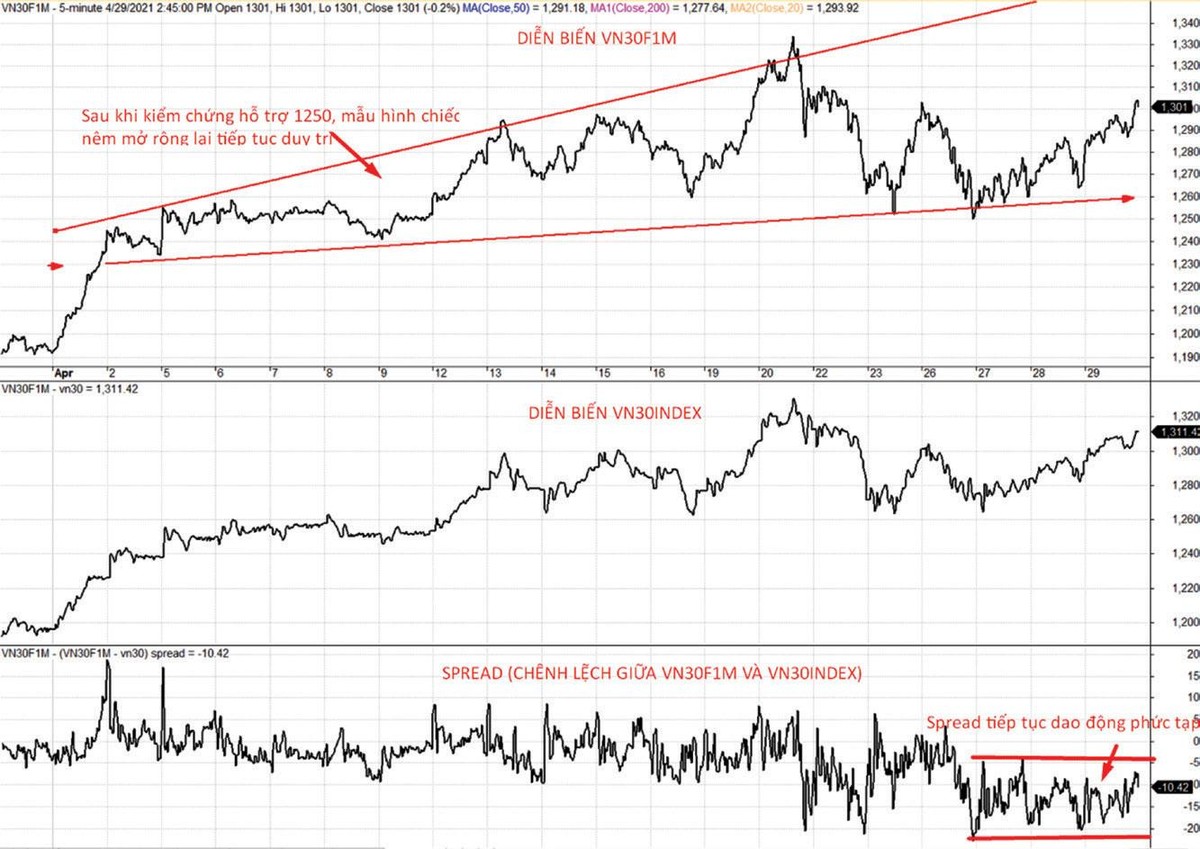 Diễn biến VN30F1M, VN30-Index và mức chênh lệch giá.