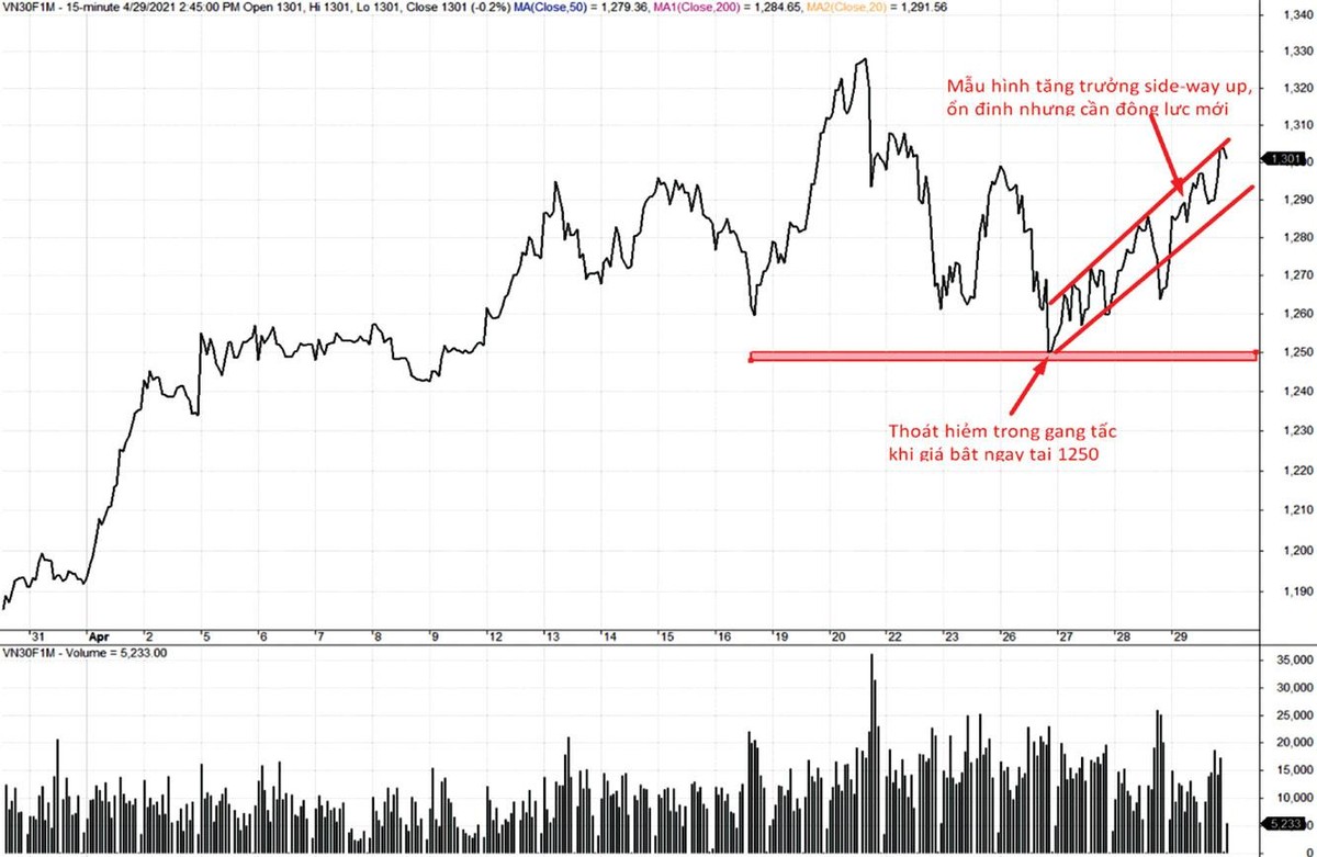 Sau khi Kiểm chứng hỗ trợ trung hạn ở 1.250 điểm, trạng thái kỹ thuật ngắn hạn của VN30F1M trở nên trung tính.