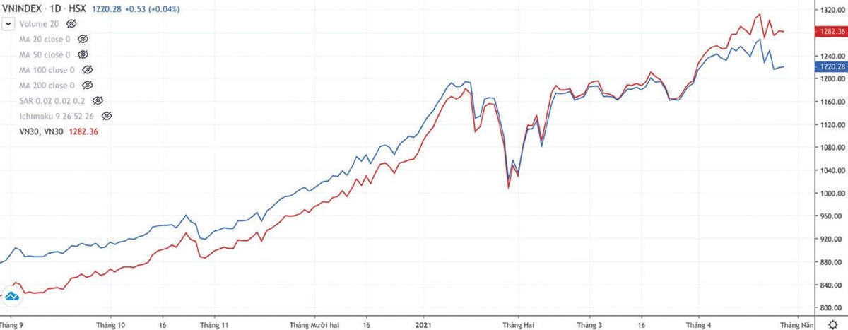 Biểu đồ tương quan của chỉ số VN30 và VN-Index. Nguồn: Fireant.