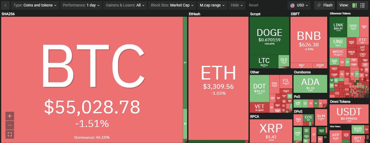 DOGE tiếp tục là điểm sáng trong phiên giao dịch ngày hôm nay. Nguồn: Coin360. DOGE tiếp tục là điểm sáng trong phiên giao dịch ngày hôm nay. Nguồn: Coin360.