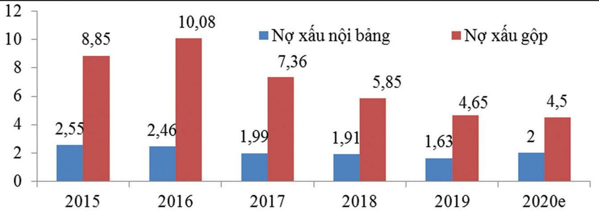 Hình 1: Tỷ lệ nợ xấu của hệ thống các TCTD giai đoạn 2015–2020e (%). Nguồn: NHNN, Viện ĐT&amp;NC BIDV tổng hợp.