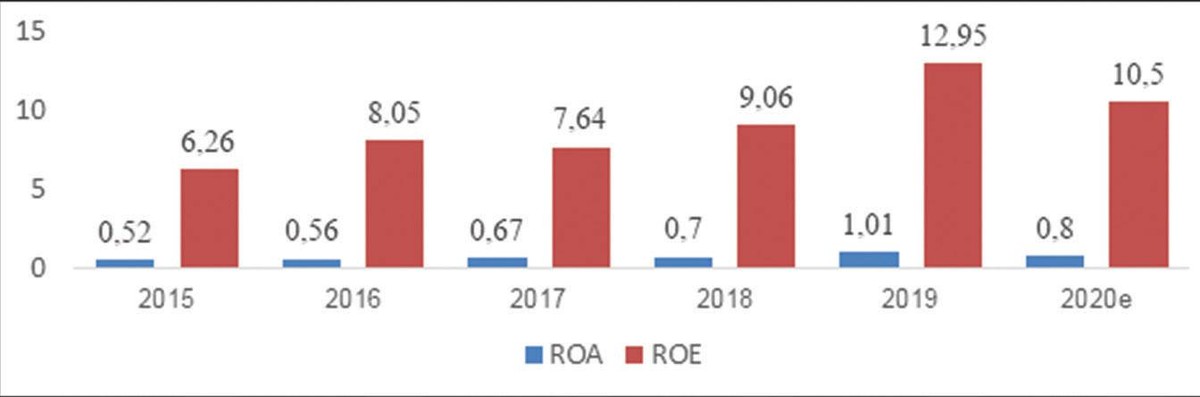 Hình 3: Tình hình khả năng sinh lời của các TCTD (2015 - 2020e, %). Nguồn: NHNN, Viện ĐT&amp;NC BIDV tổng hợp.