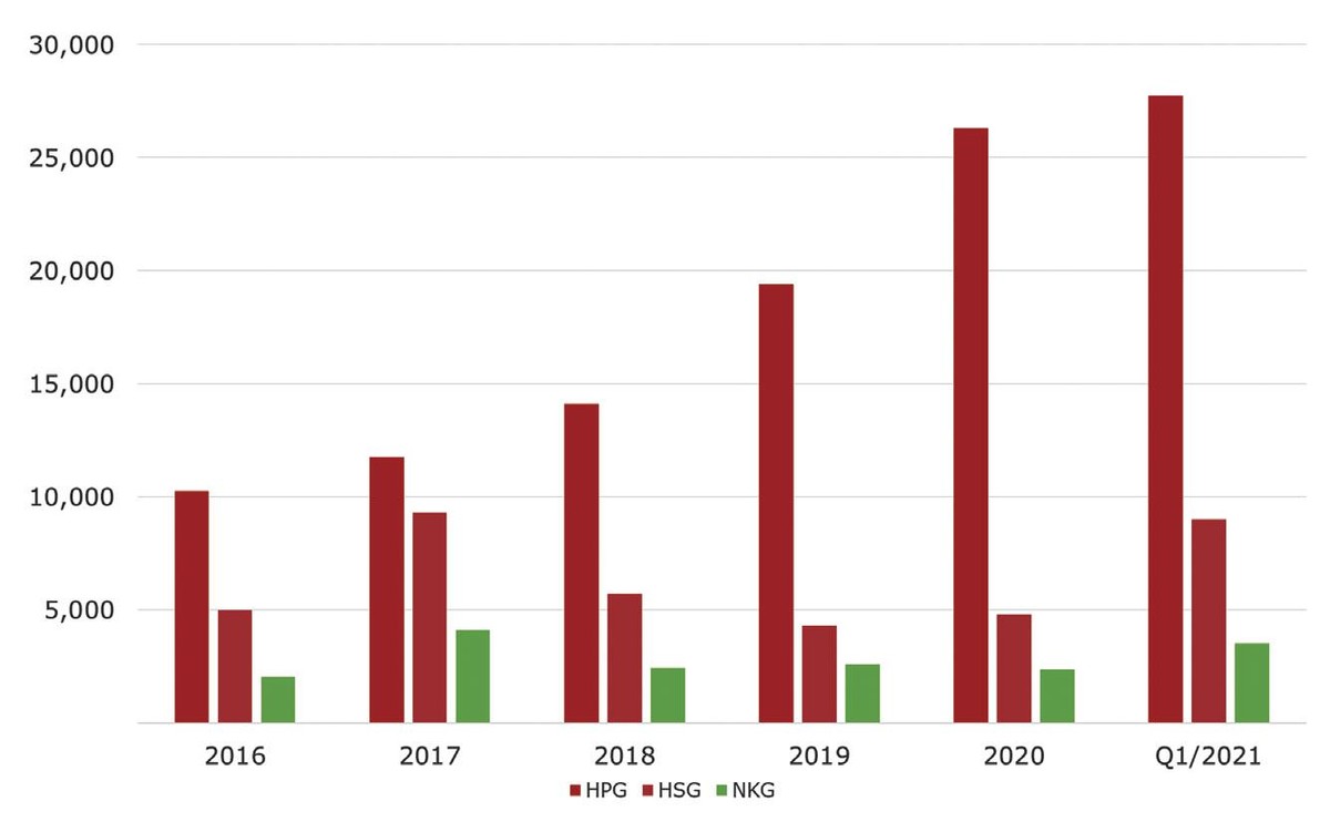 Giá trị hàng tồn kho của các công ty thép (tỷ đồng). Giá trị hàng tồn kho của các công ty thép (tỷ đồng).