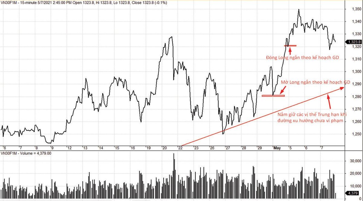 Chiến lược đối với vị thế mua (Long) trên VN30F1M.