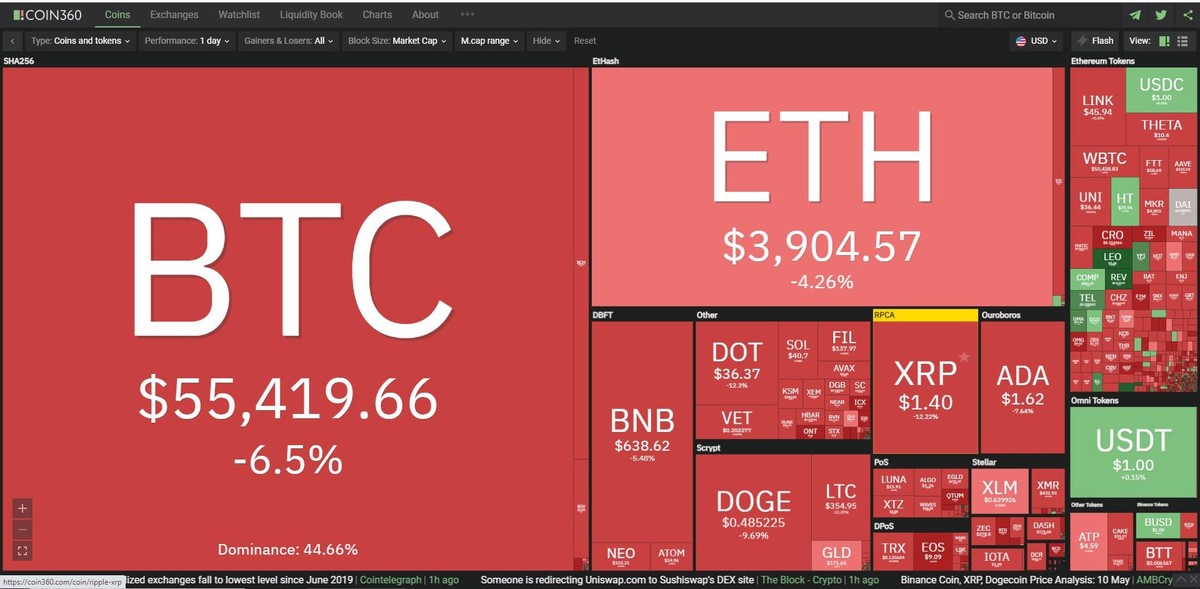 Thị trường giảm mạnh trong phiên giao dịch ngày hôm nay. Nguồn: Coin360.