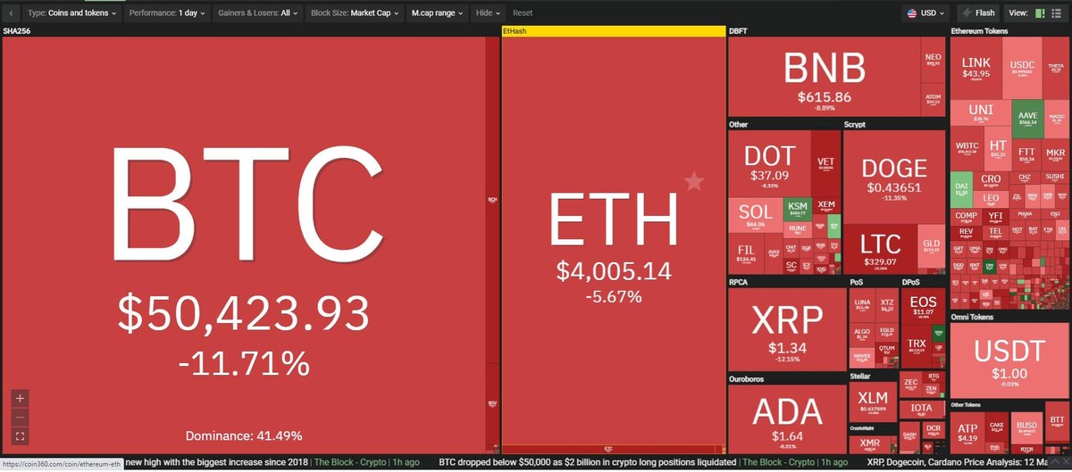 Thị trường đỏ lửa trong phiên giao dịch ngày hôm nay. Nguồn: Coin360.