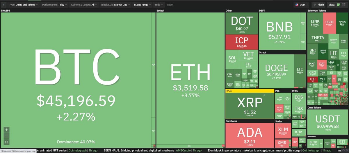Thị trường hồi phục trong phiên giao dịch ngày hôm nay. Nguồn: Coin360.