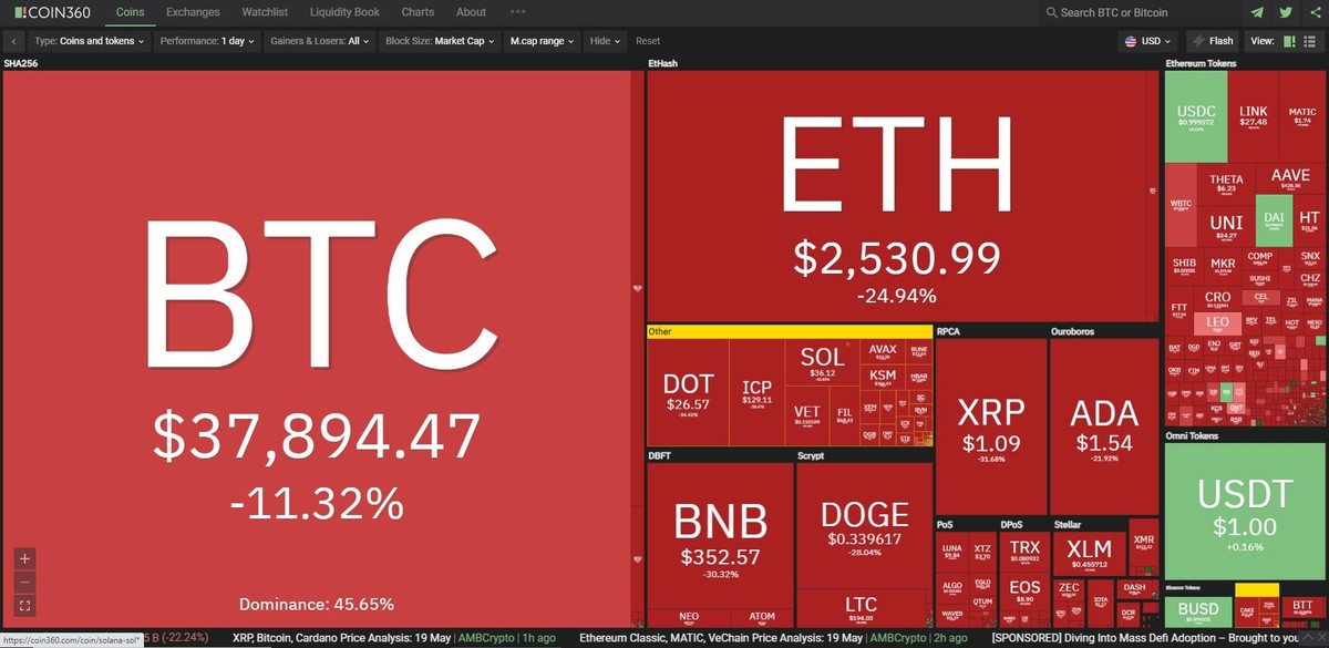 Thị trường đẫm máu trong phiên giao dịch ngày hôm nay. Nguồn: Coin360. Thị trường đẫm máu trong phiên giao dịch ngày hôm nay. Nguồn: Coin360.