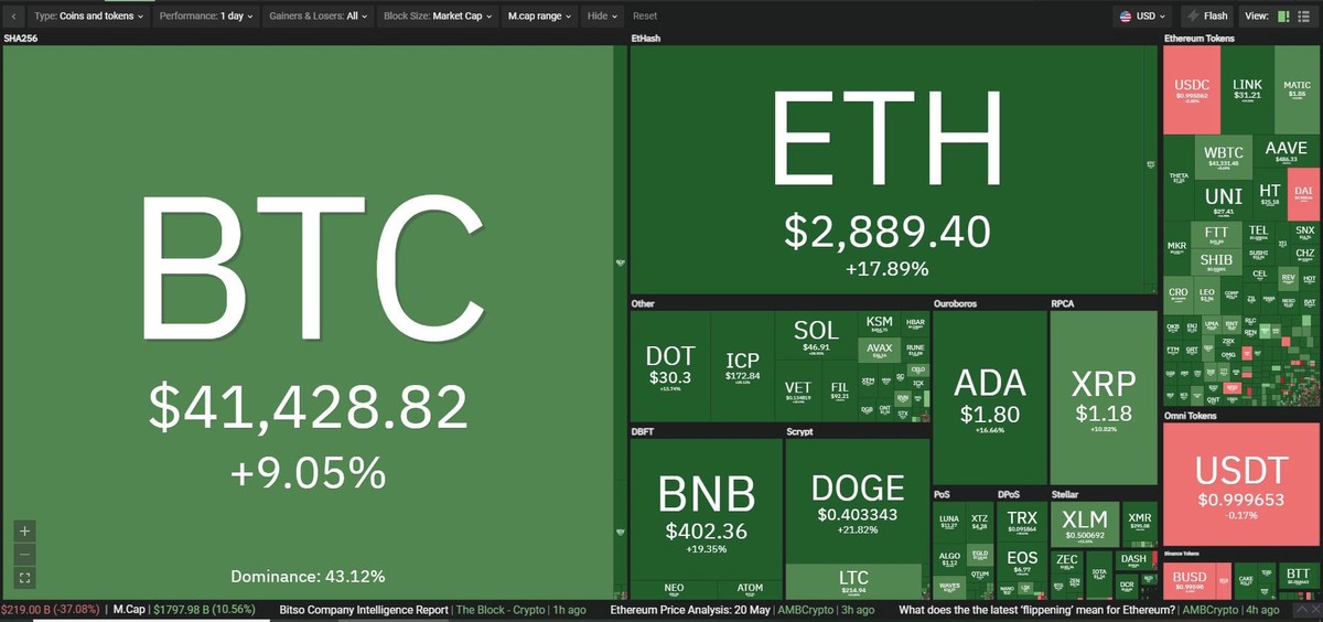 Thị trường hồi phục mạnh mẽ trong phiên giao dịch ngày hôm nay. Nguồn: Coin360.