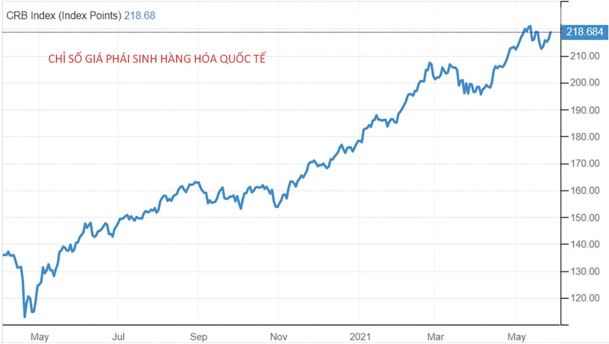 Diễn biến chỉ số giá phái sinh hàng hóa quốc tế trong 1 năm qua.