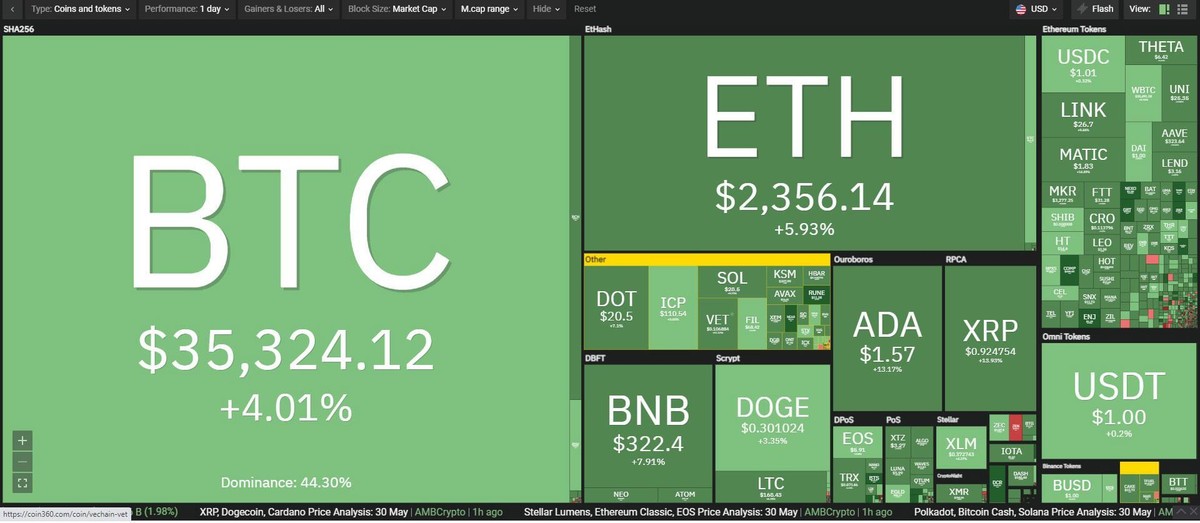 Thị trường phủ sắc xanh trong phiên giao dịch ngày hôm nay. Nguồn: Coin360.