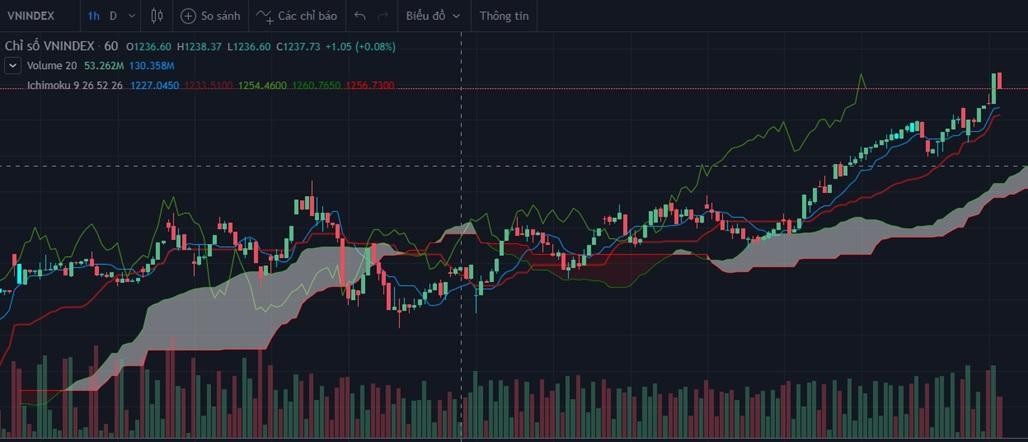 Đồ thị 1H của VN-Index. Đồ thị 1H của VN-Index.