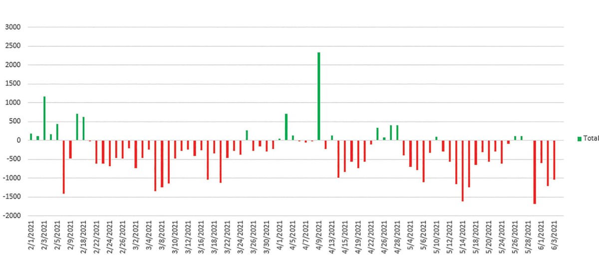 Giá trị giao dịch ròng của khối ngoại (Đơn vị: tỷ đồng). Giá trị giao dịch ròng của khối ngoại (Đơn vị: tỷ đồng).