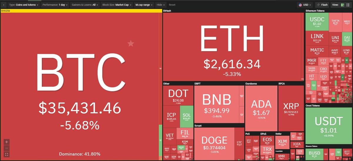 Thị trường đỏ lửa trong phiên giao dịch ngày hôm nay. Nguồn: Coin360.