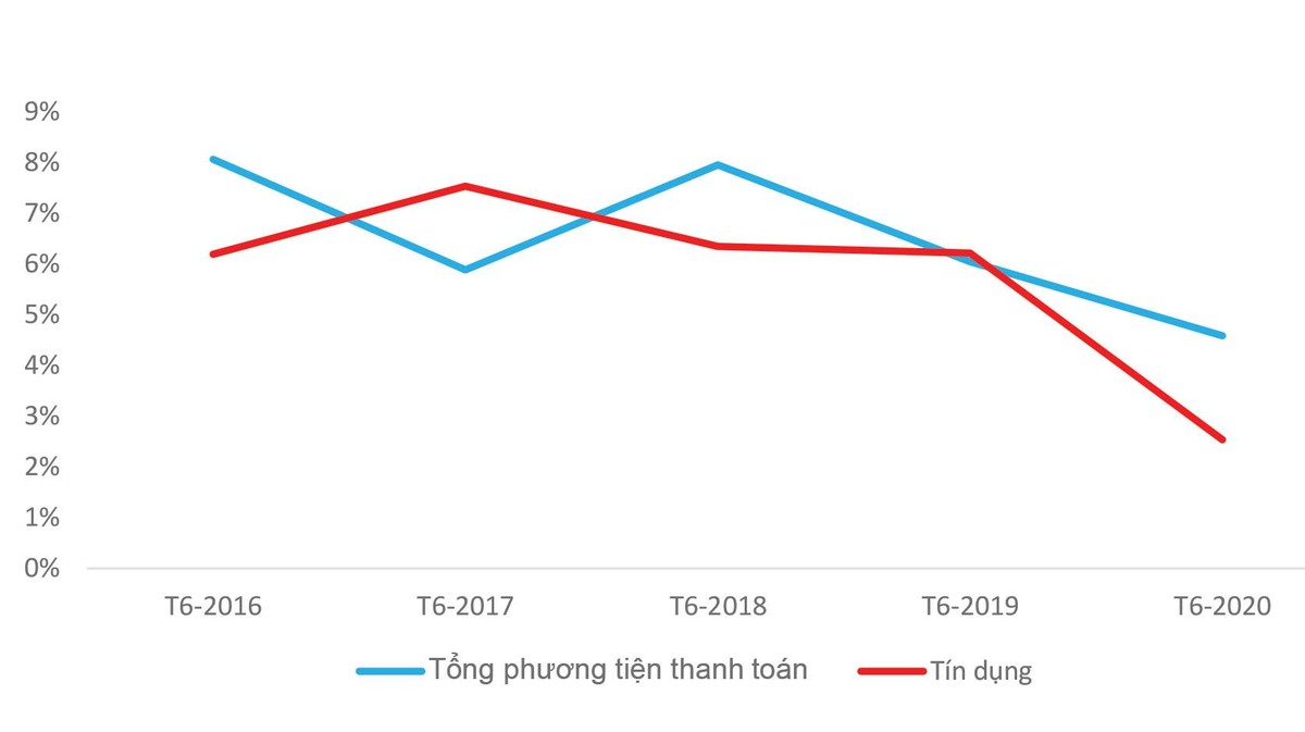 Tăng trưởng tín dụng ở Việt Nam. Tăng trưởng tín dụng ở Việt Nam.