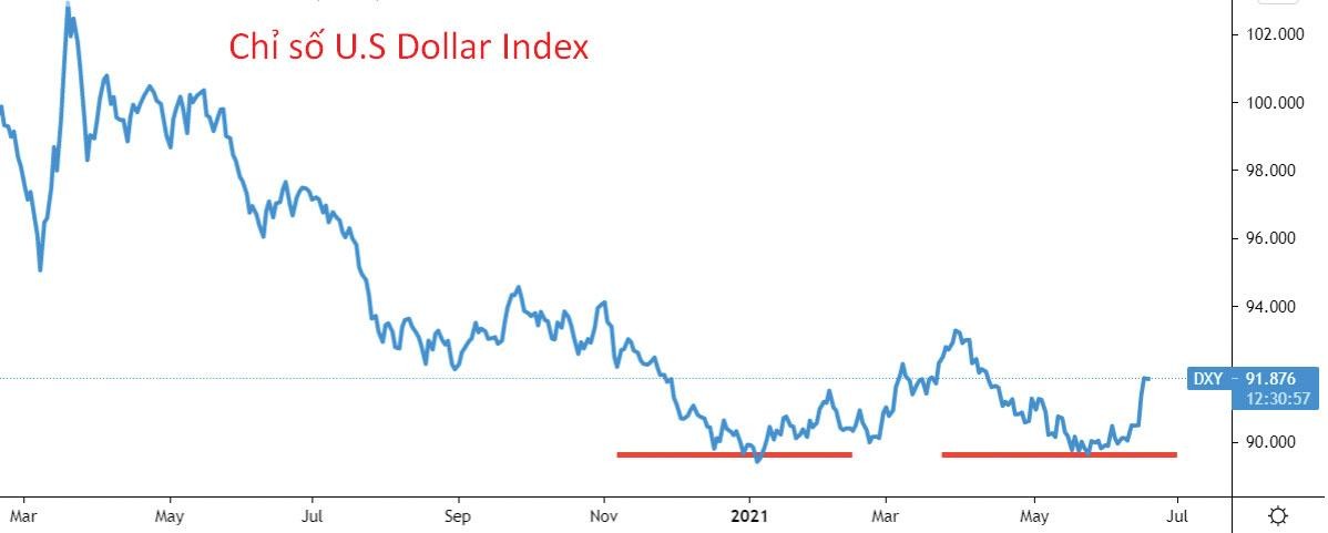 Diễn biến chỉ số US Dollar Index. Diễn biến chỉ số US Dollar Index.