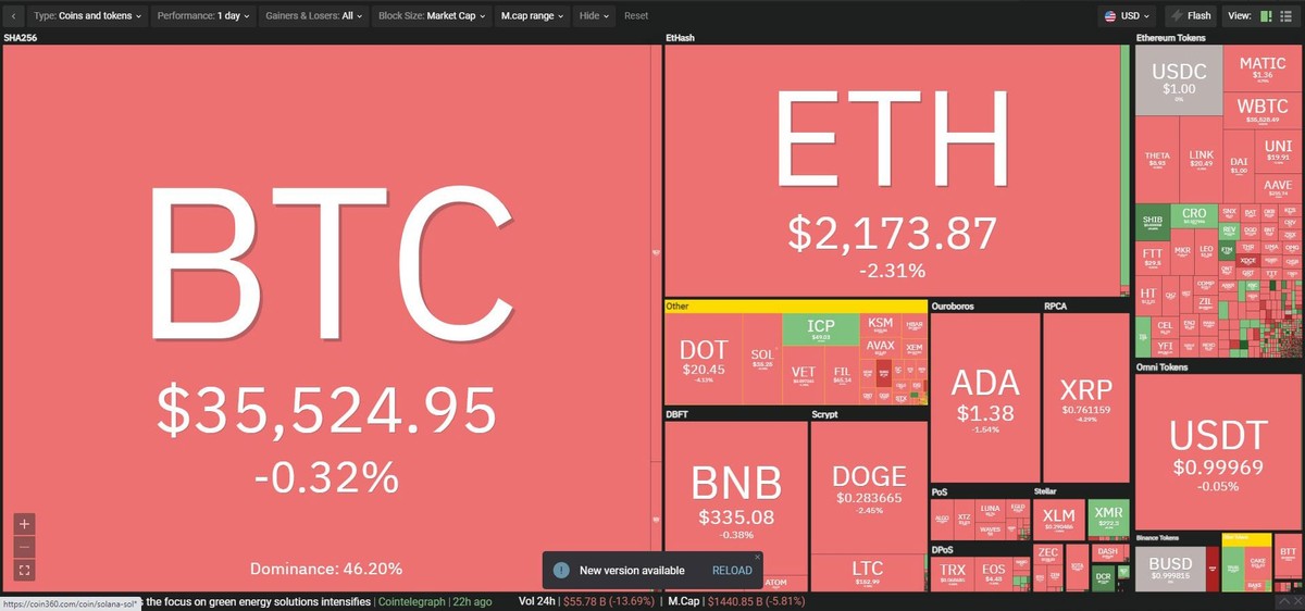 Thị trường tiếp tục đỏ lửa trong phiên giao dịch ngày hôm nay. Nguồn: Coin360. Thị trường tiếp tục đỏ lửa trong phiên giao dịch ngày hôm nay. Nguồn: Coin360.