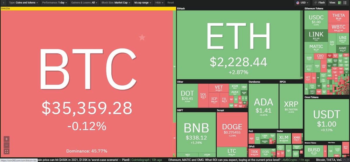 Thị trường hồi phục nhẹ trong phiên giao dịch ngày hôm nay. Nguồn: Coin360. Thị trường hồi phục nhẹ trong phiên giao dịch ngày hôm nay. Nguồn: Coin360.
