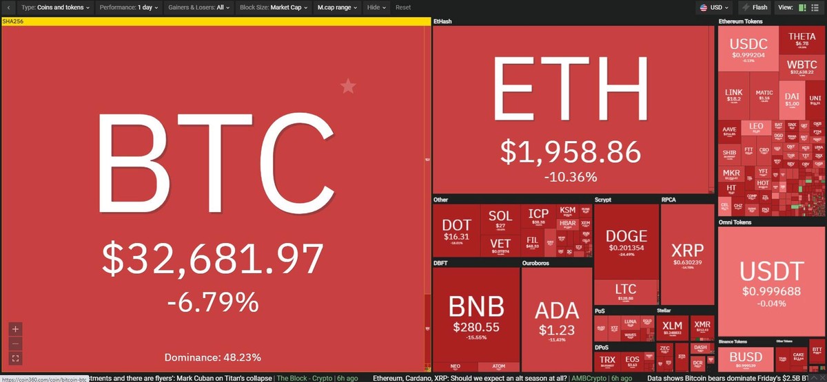 Thị trường rực đỏ trong phiên giao dịch ngày hôm nay. Nguồn: Coin360. Thị trường rực đỏ trong phiên giao dịch ngày hôm nay. Nguồn: Coin360.