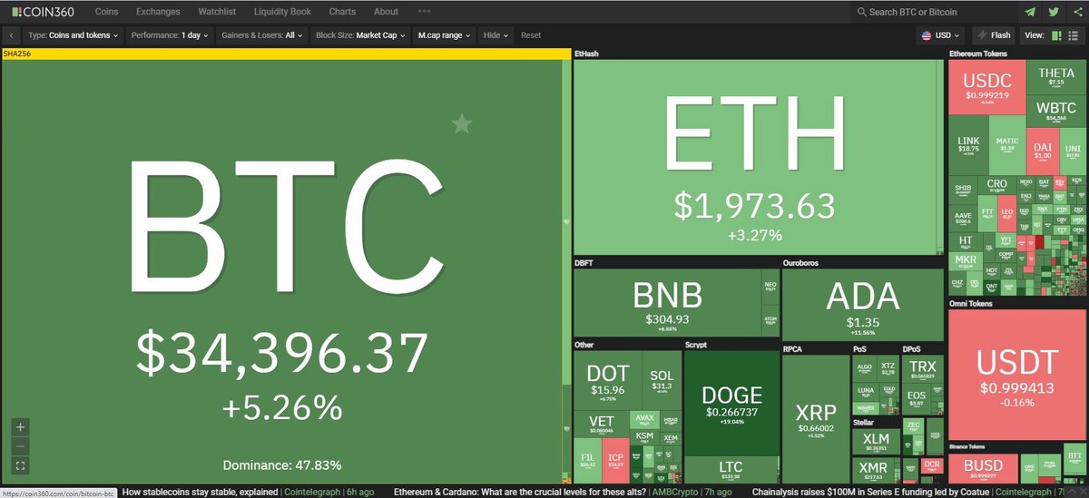 Thị trường tiếp tục hồi phục trong phiên giao dịch ngày hôm nay. Nguồn: Coin360.