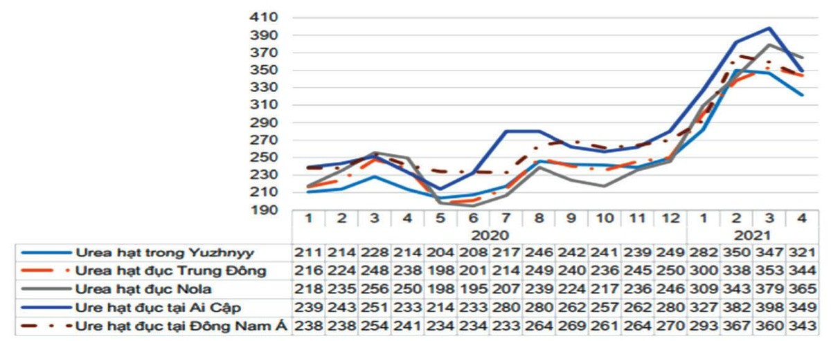 Dự báo giá urê trên thị trường thế giới 6 tháng cuối năm 2021. Đơn vị tính: USD, Nguồn: AgroMonitor. Dự báo giá urê trên thị trường thế giới 6 tháng cuối năm 2021. Đơn vị tính: USD, Nguồn: AgroMonitor.