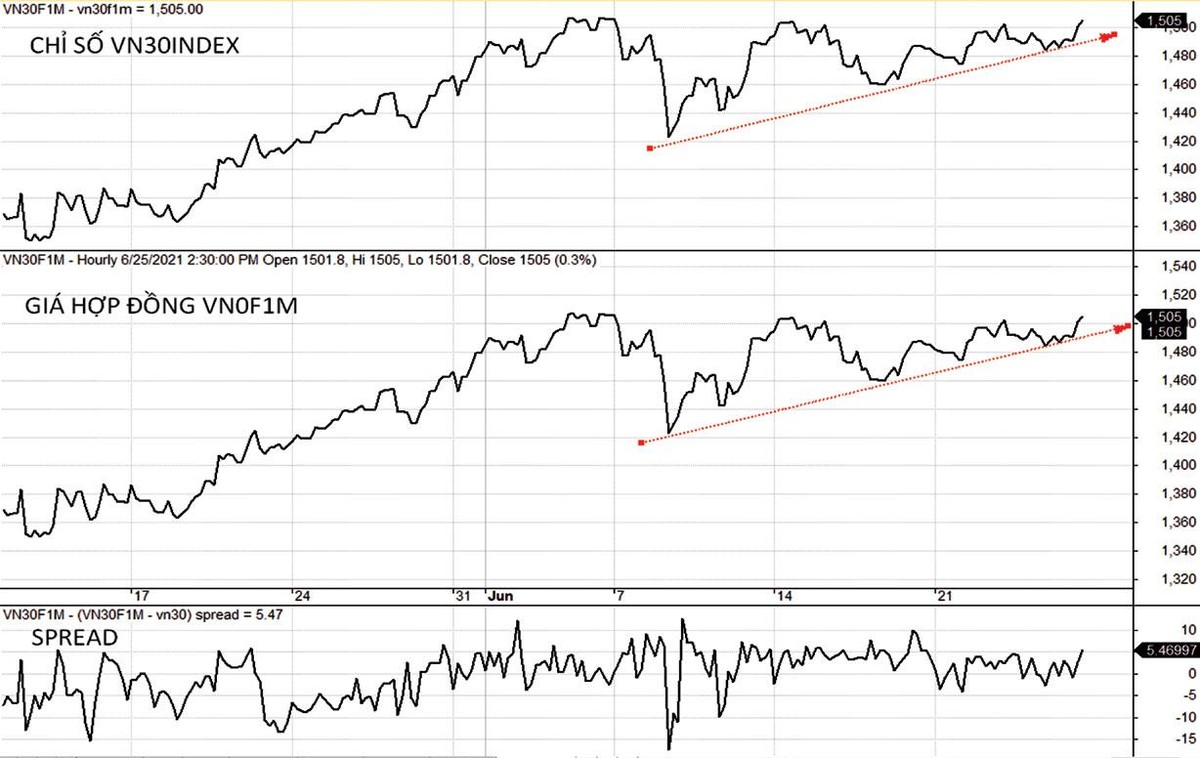 Diễn biến VN30-Index, VN30F1M và mức chênh lệch giá.